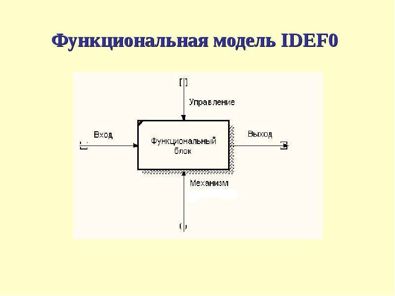 Блок схема idef