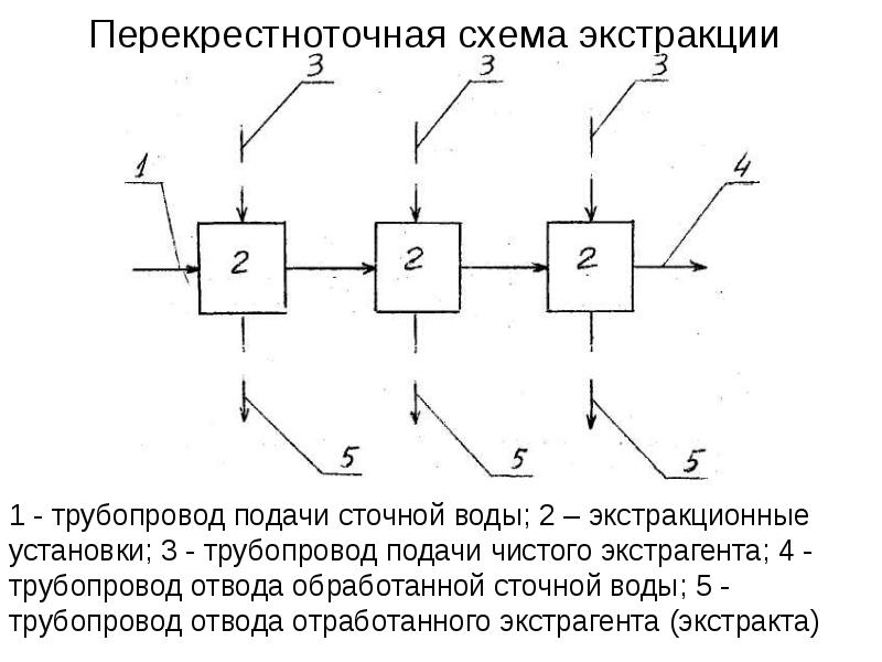 Принципиальная схема экстракции