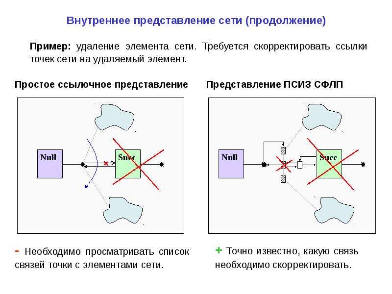 Сеть представление. Логическое представление сети. Пример удаления представления. Элементы сети. Физическое представление сети.