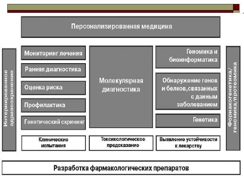 Персонализированная медицина презентация