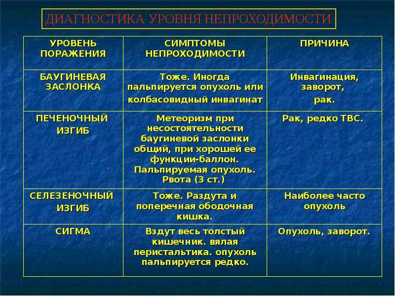 Презентация по кишечной непроходимости