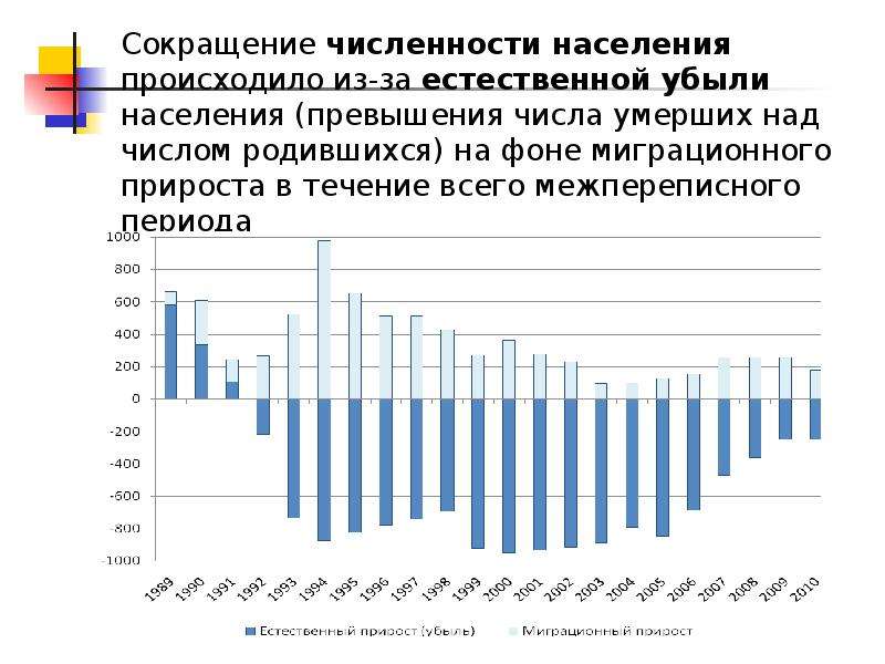 Резкое уменьшение населения называется. Статистика населения. Прирост и убыль населения. Сокращение численности населения в России.