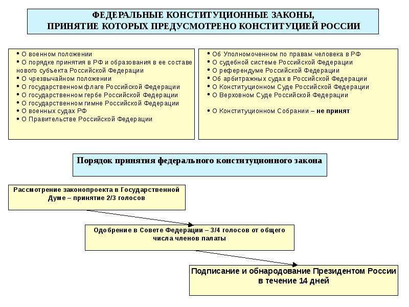 Федеральное собрание схема по конституции