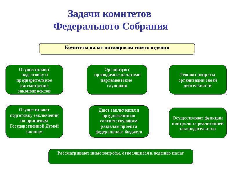 Виды комитетов. Комитеты федерального собрания. Комитеты и комиссии федерального собрания РФ. Комитеты и комиссии палат федерального собрания. Парламентский комитет.