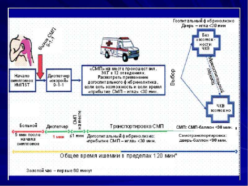 Инфаркт миокарда карта вызова скорой помощи медицинской помощи