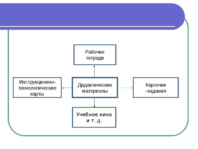 Карта какое средство обучения