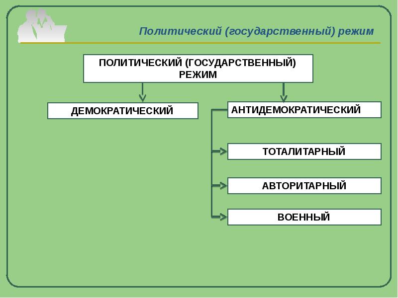 Какие режимы государства. Антидемократический политический режим военный. 