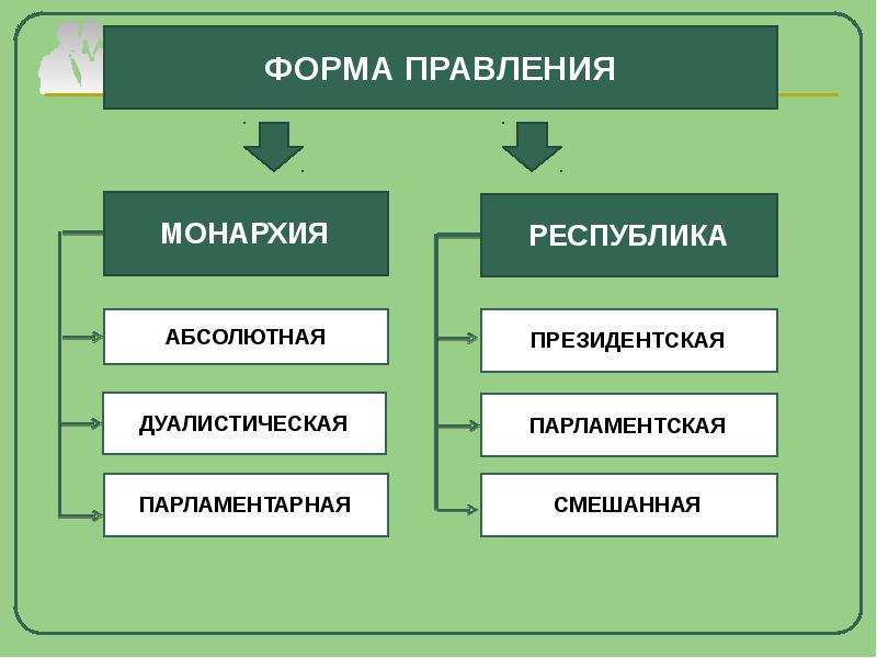 Презентация форма государства 10 класс право