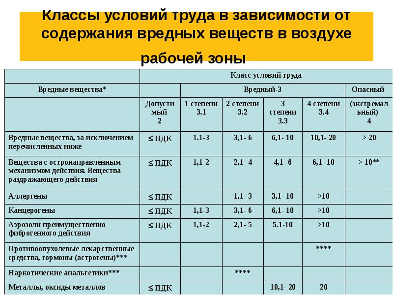 Оценка производственных рабочих. Условия труда таблица. Классы условий труда таблица. Классы условий труда по вредности. Классы условий труда по вредным факторам.