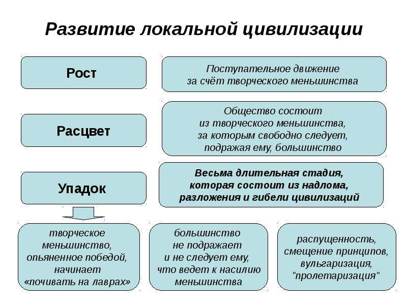 Теория локальных цивилизаций презентация