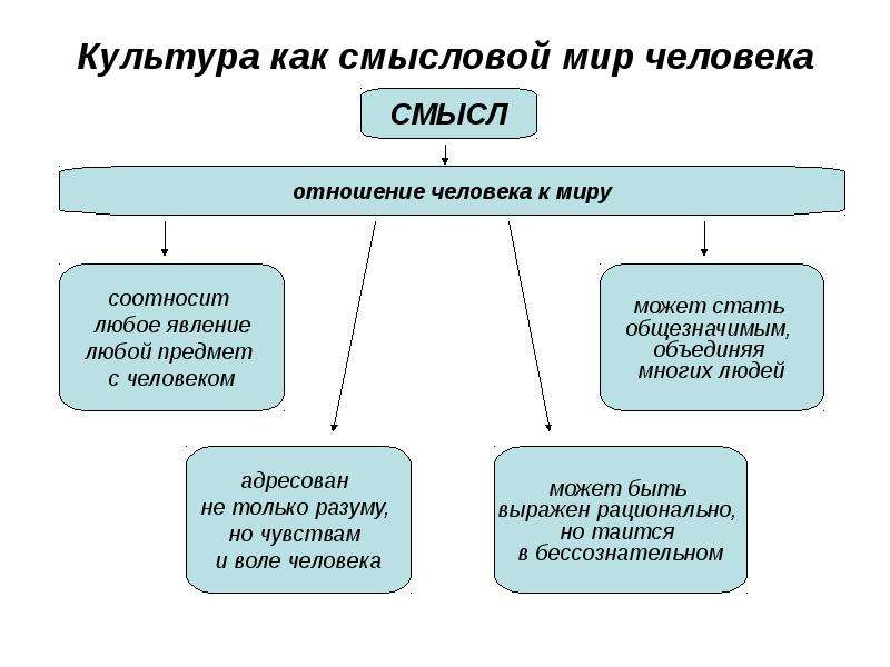 Утверждения культуры. Культура как смысловой мир человека. Морфология культуры. Структура морфологии культуры. Морфология культуры схема.