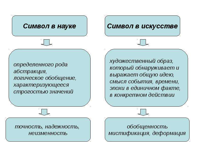 Логическое обобщение. Морфология культуры. Символ. Определение через абстракцию в логике.