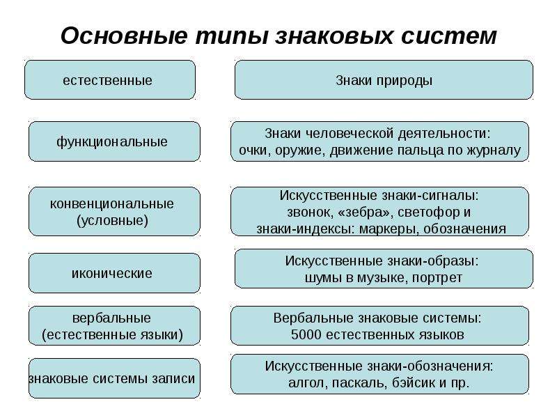 Разновидность систем. Типы знаковых систем. Основные типы знаковых систем культуры. Типы знаков и знаковых систем. Знаковые системы примеры.