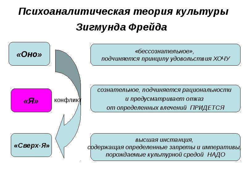 Теория психоанализа