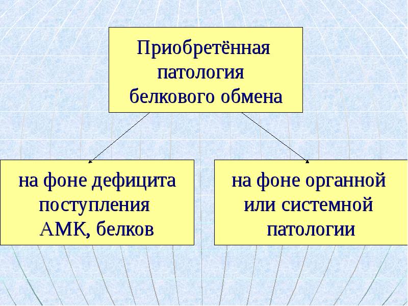 Регуляция белков