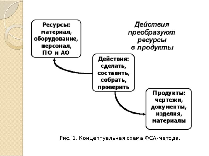 Продукт действия. Концептуальная схема ФСА-метода. Концептуальная схема АВС. Преобразуемые ресурсы это. Конвертируют ресурсы.