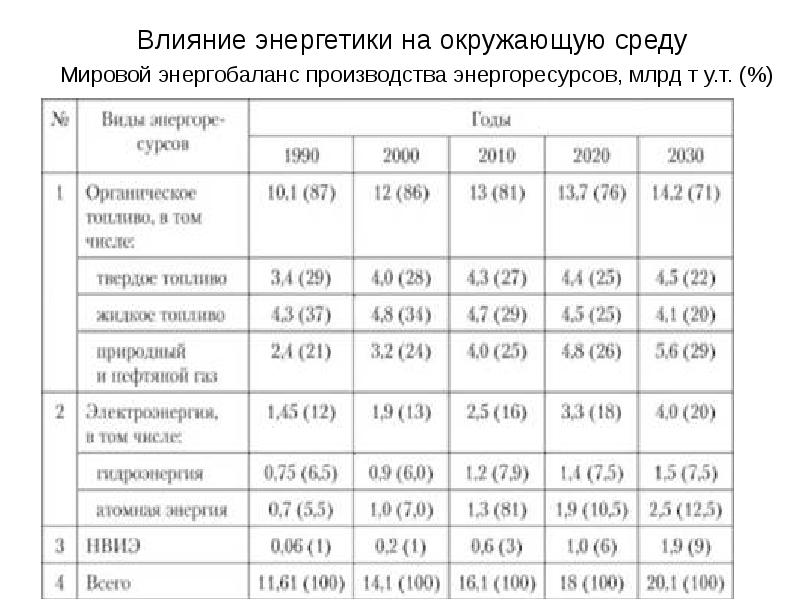 Влияние энергетики на окружающую среду презентация