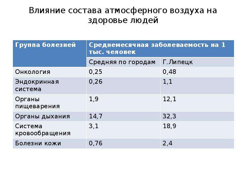 Влияние загрязнения атмосферного воздуха на здоровье человека презентация