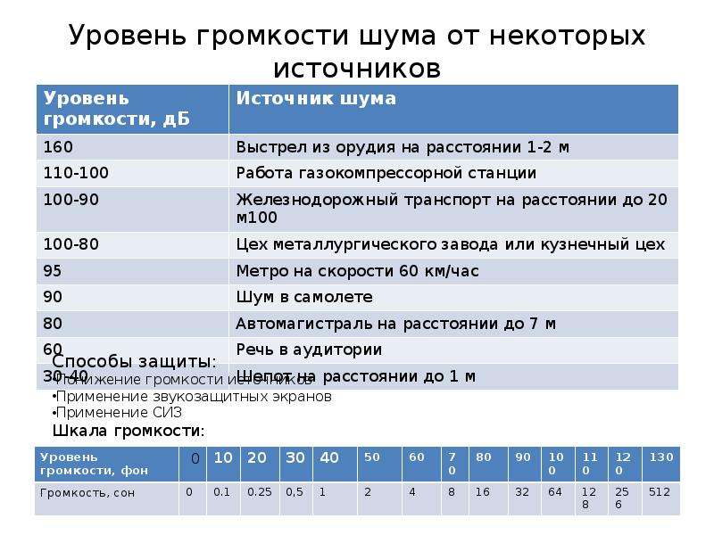 По некоторым источникам. Уровни громкости шума. Таблица уровней громкости шума. Уровни громкости в ДБ. Уровень громкости в Музыке.