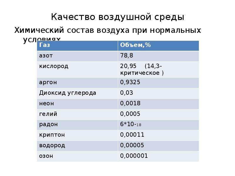 Химический состав воздуха