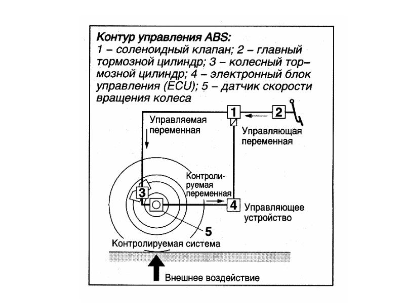 Презентация тормозной системы