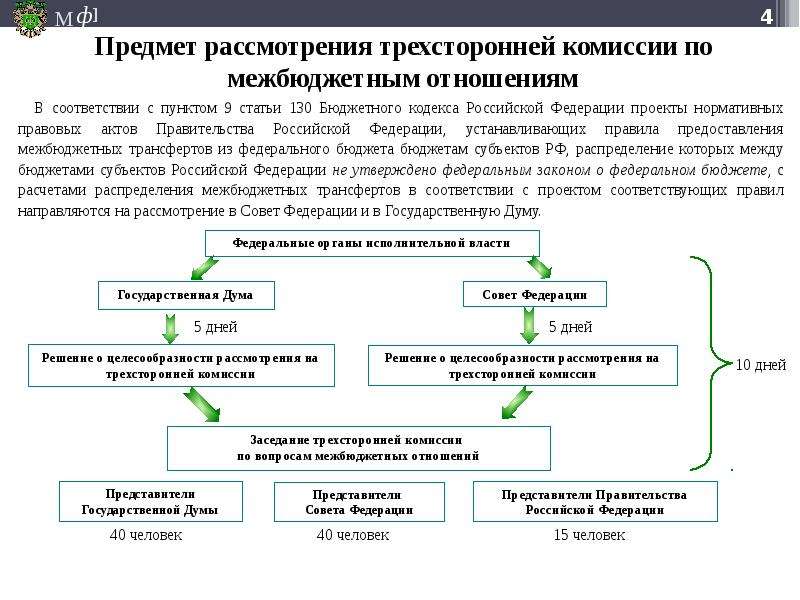 Межбюджетные трансферты презентация