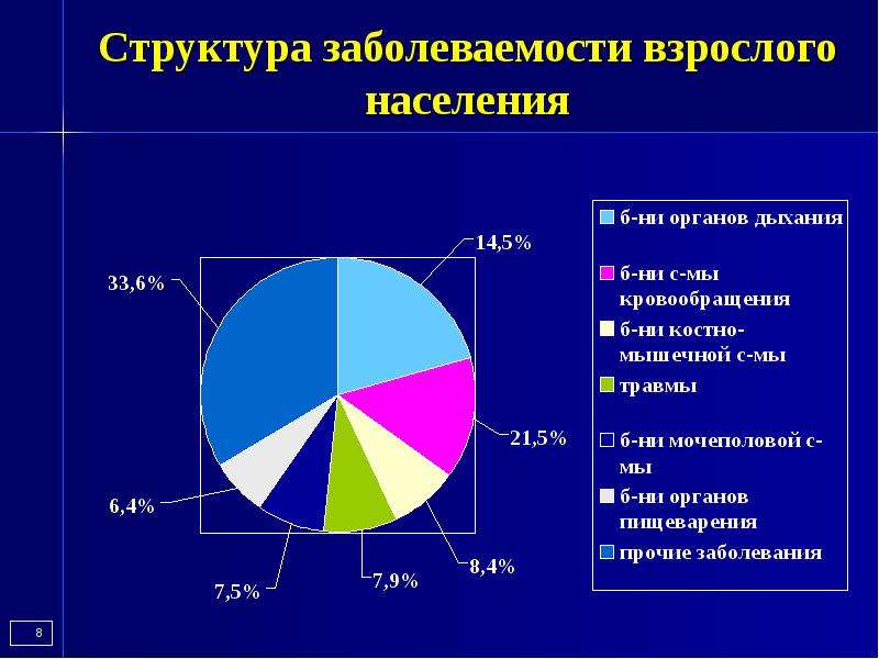 Структура заболеваемости. Структура первичной заболеваемости детей. Структура болезни. Заболеваемость взрослого населения.