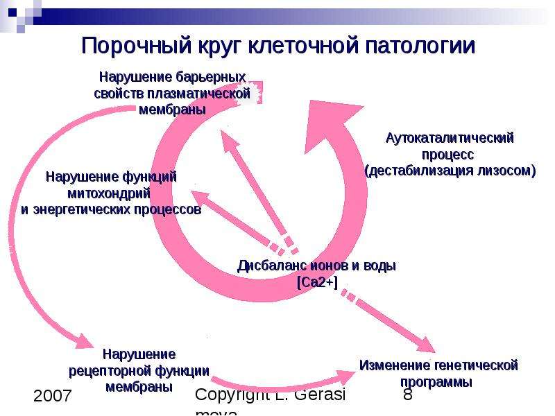 Порочный круг. Схема порочного круга клеточной патологии. Порочные круги патологии клетки при повреждении мембран. Порочный круг клеточной патологии патофизиология. Нарушения в клетках при гипоксии порочный круг клеточной патологии.