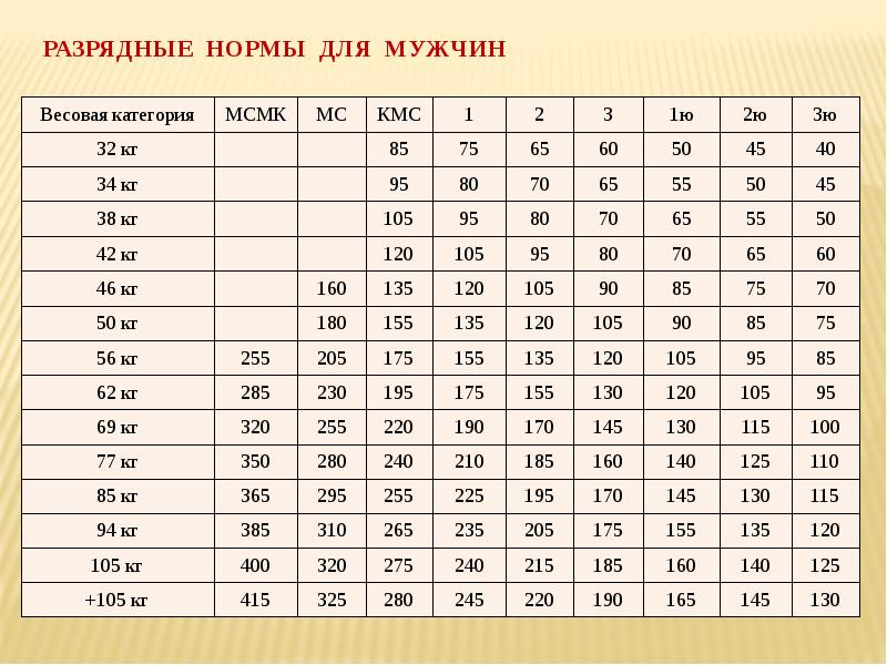 Нормы легкой атлетики. Тяжелоатлеты весовые категории. Таблица тяжелой атлетики. Весовые категории в легкой атлетике. Весовые категории в тяжелой атлетике.