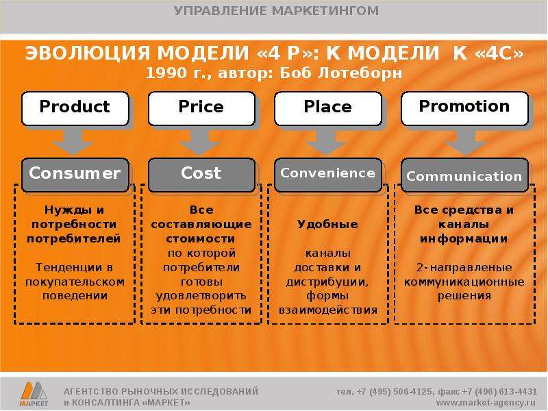 Управление комплексом маркетинга. Эволюция моделей управления. Модель 4р. Модель 4p и 4с. Модель 4с маркетинг.