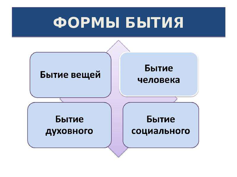 Бытие вещей. Бытие основные формы бытия. Формы бытия в философии. Бытие это в философии. Охарактеризуйте основные формы бытия.