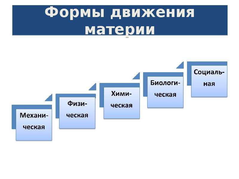 Формы материи. 5 Форм движения материи. Формы движения материи схема. Формы движения материи в философии. Механическая форма движения материи.