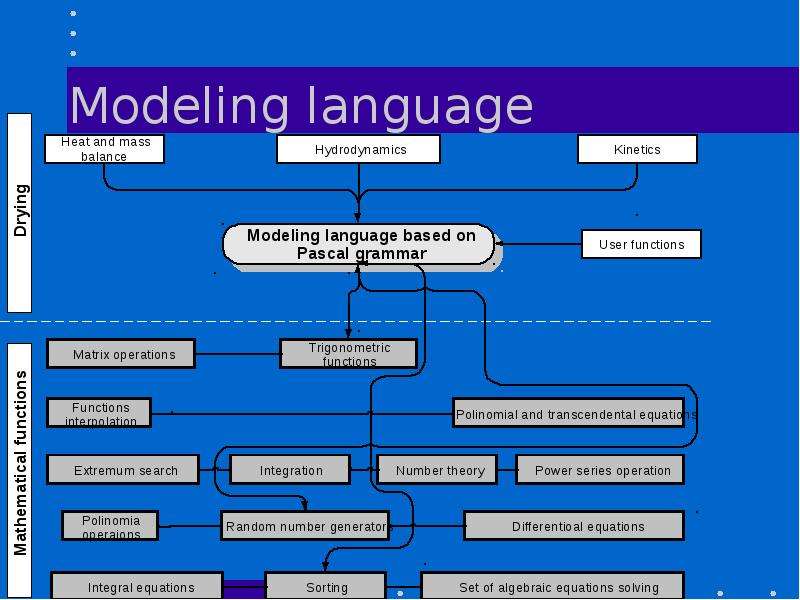 Modeling language