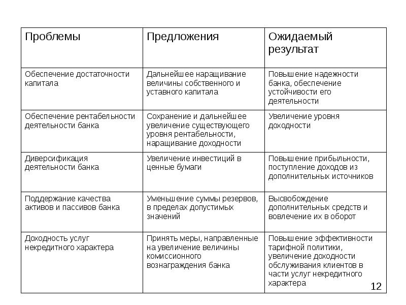 Оценка конкурентоспособности инновационного проекта