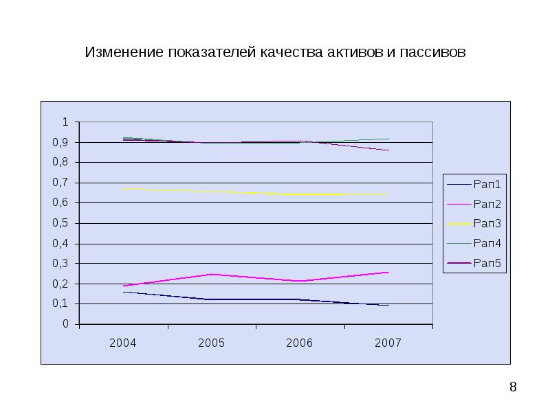 Банк изменение. Изменение показателей. Показатели качества активов банка. Коэффициенты качества активов банка. Показатели оценки качества активов.