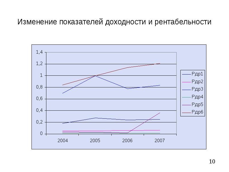 Оценка конкурентоспособности инновационного проекта