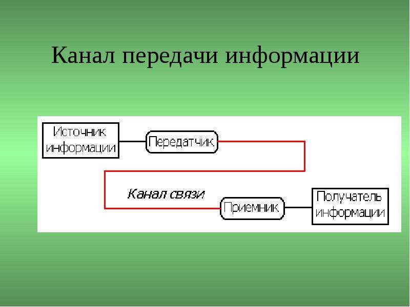 Какие каналы передачи информации. Каналы передачи информации. Канал передачи. Назовите каналы передачи информации. 5 Каналов передачи информации.