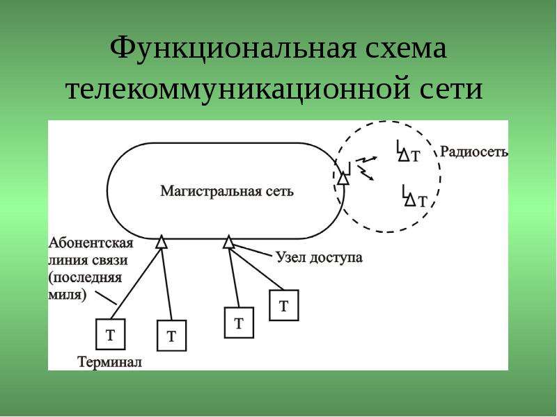 Схема телекоммуникационной сети