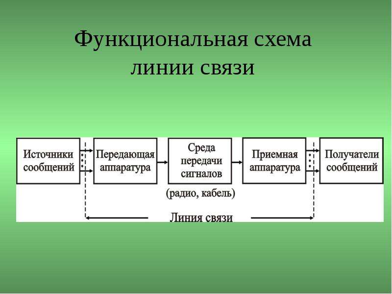 Функциональные сигналы. Функциональные линии. Функциональные связи. Источник сигнала.