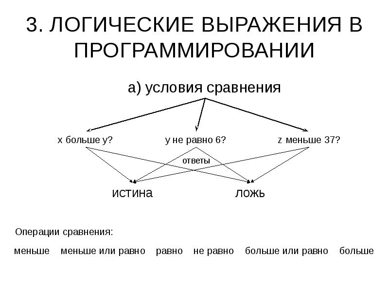 Логическое программирование. Логика в программировании. Выражение это в программировании. Конструкции логического программирования. Логические выражения в программировании.