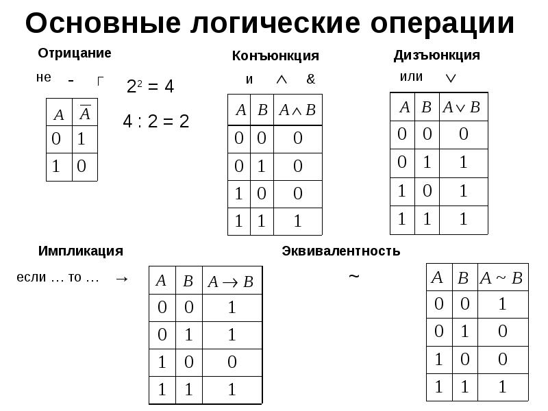 Элементы алгебры логики вариант 1