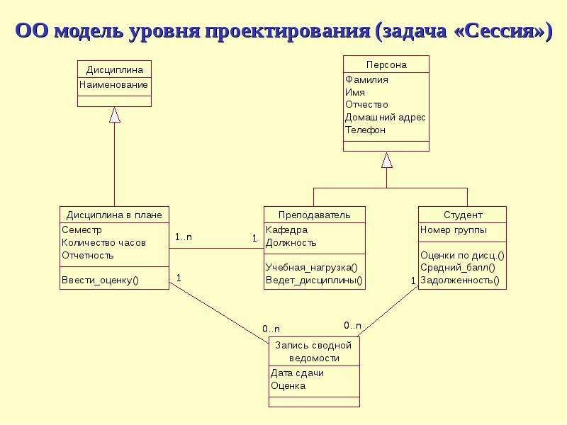 Разработка модели предметной области проектирование схемы баз данных объектной модели