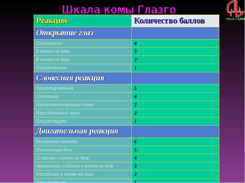 Шкала ком глазго. 13 Баллов по шкале Глазго. Общее минимальное количество баллов по шкале ком Глазго составляет. 8 Баллов по Глазго это.