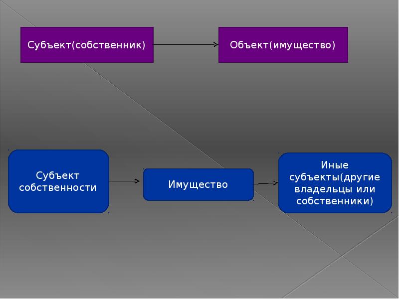 По своему экономическому содержанию собственность это