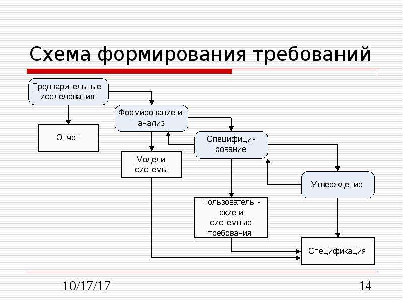 Требования к пс