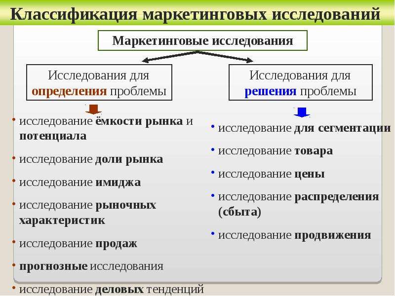 Классификация исследований. Классификация маркетинговых исследований. Маркетинговые исследования подразделяются на. Классификацию маркетинговых исследований по предмету исследования.. Классификация маркетинговых исследований таблица.