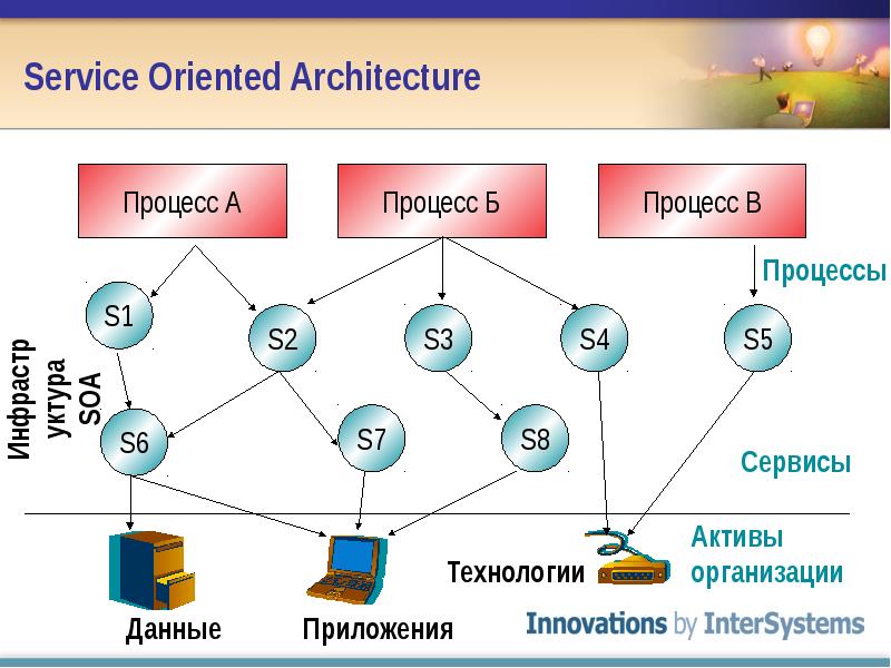 Общая схема soa