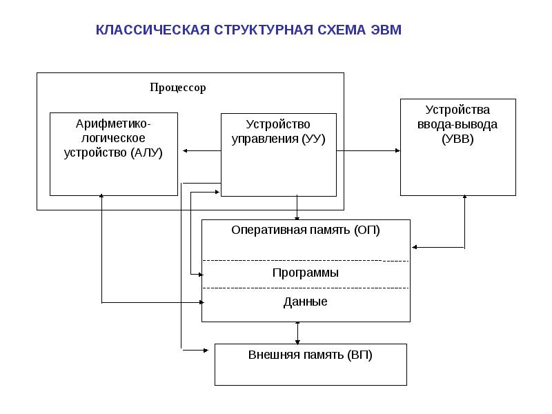 Блок схема эвм