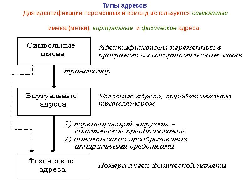 Типы адресов