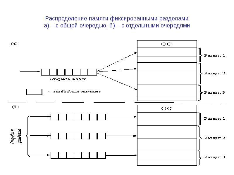 Схема распределения памяти